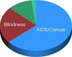 Pie Chart